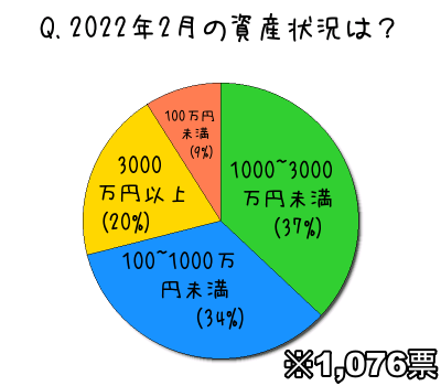 2022年2月の資産状