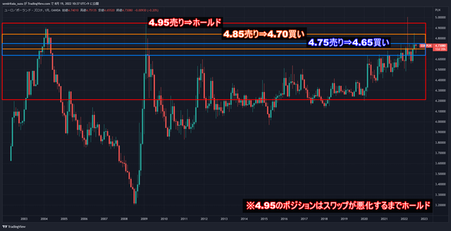 ユーロ／ズロチ戦略202208-2