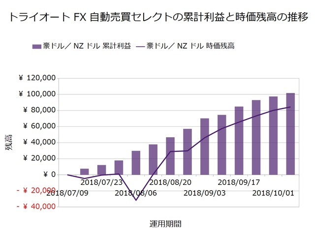 トライオートFX週次報告20181008