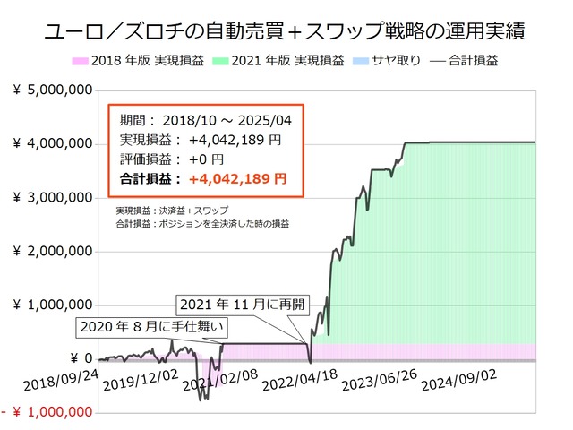 ユーロ/ズロチの半自動売買戦略の実績20250331