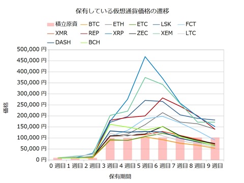 宝くじ感覚の仮想通貨9週目