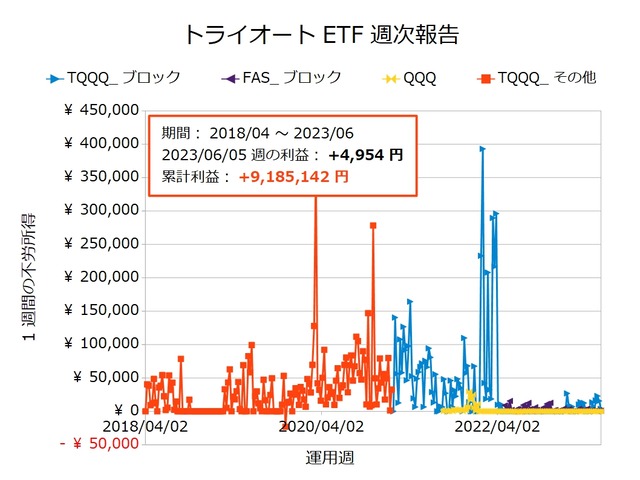 トライオートETF週次報告20230605