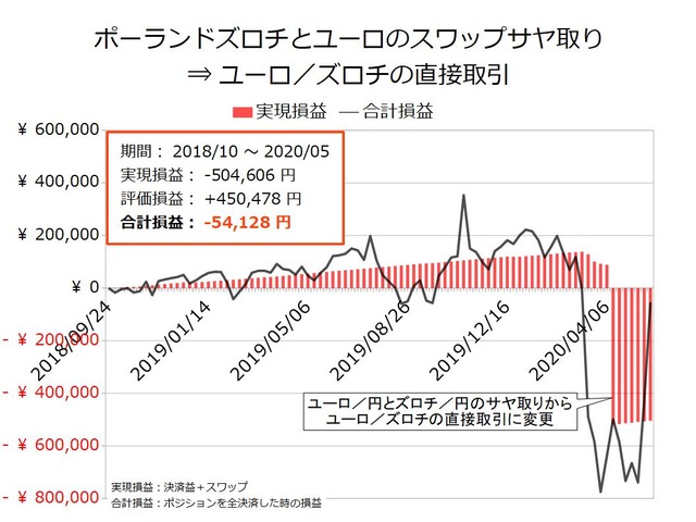 スワップサヤ取り実績20200525