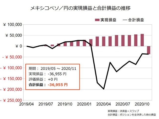 メキシコペソ円のトラリピ設定の実績202011