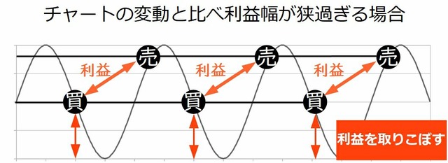 トラリピで最適な利益値幅（利幅）-利益値幅が狭い