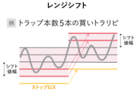 レンジシフト