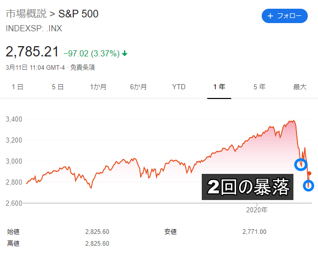 S&P500