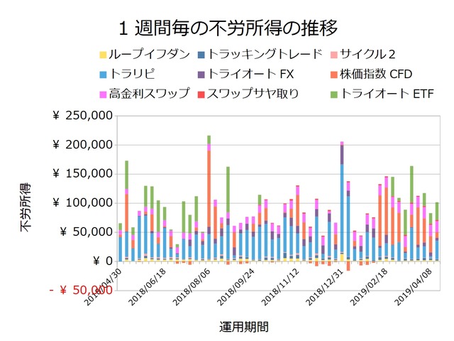 不労所得週次20190415