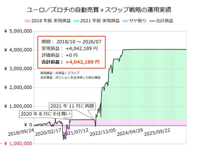 ユーロ／ズロチの半自動売買戦略の実績20260720