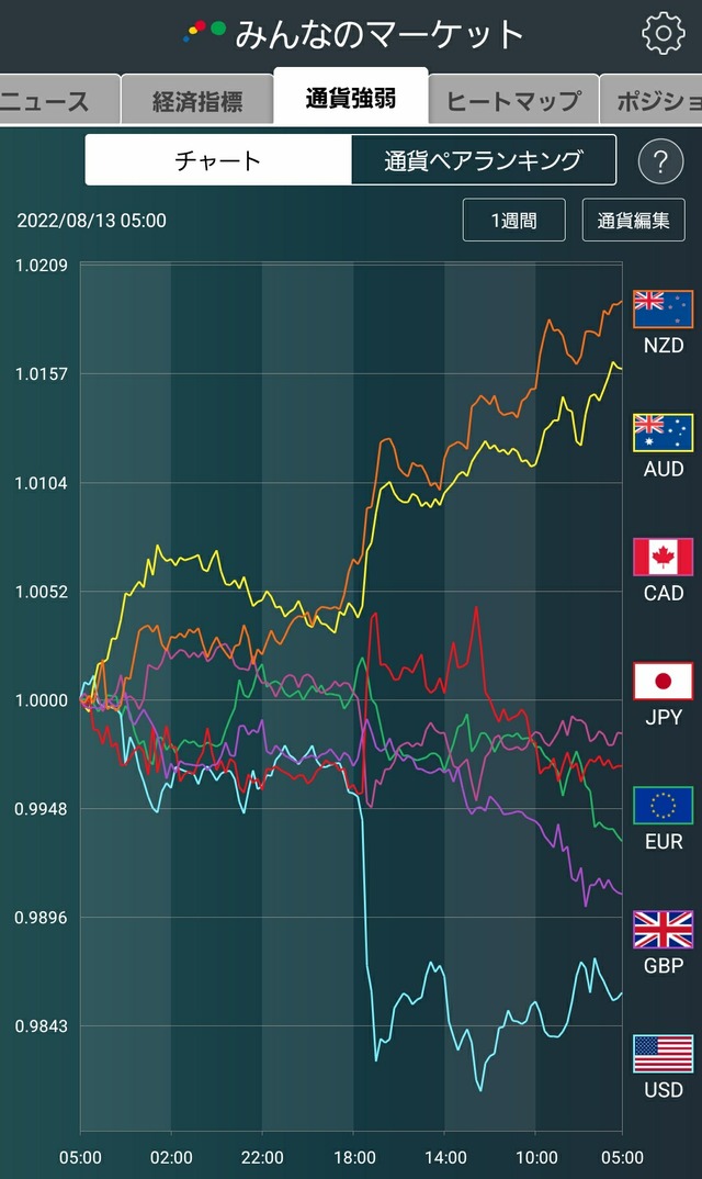 通貨強弱