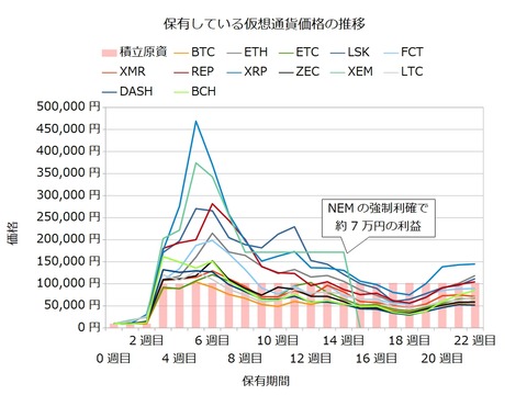 宝くじ感覚の仮想通貨22週目