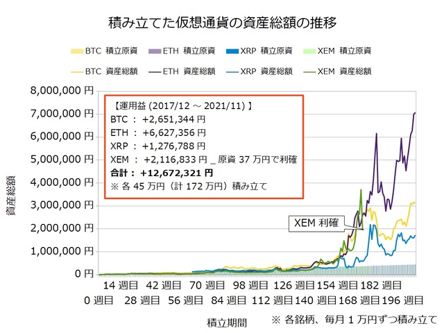 仮想通貨のドルコスト積立204週目