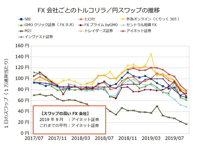 FX会社ごとのスワップ推移の比較-トルコリラ/円201909