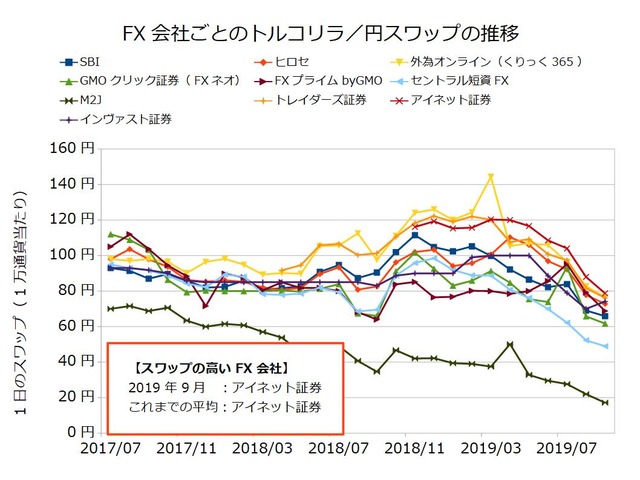 FX会社ごとのスワップ推移の比較-トルコリラ／円201909