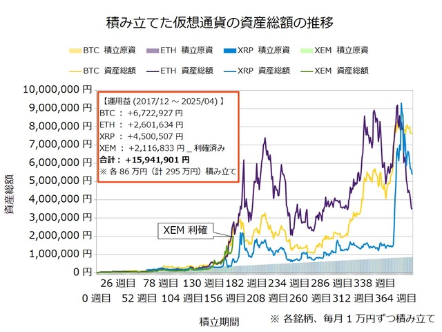 仮想通貨のドルコスト積立384週目_20250414