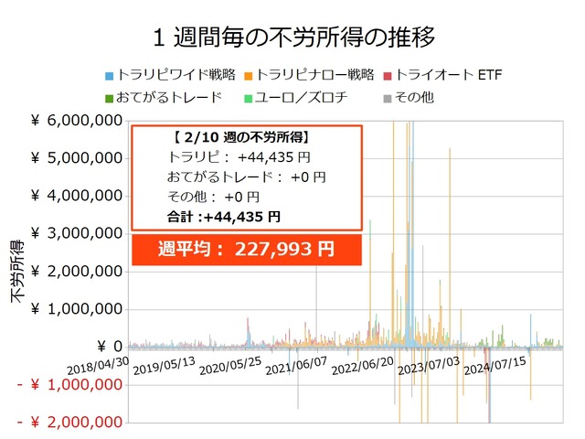 不労所得週次20250210