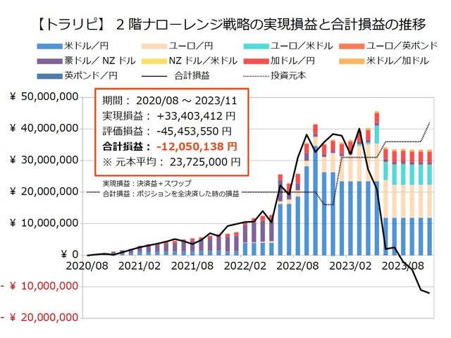 2階ナローレンジ戦略の運用実績202311