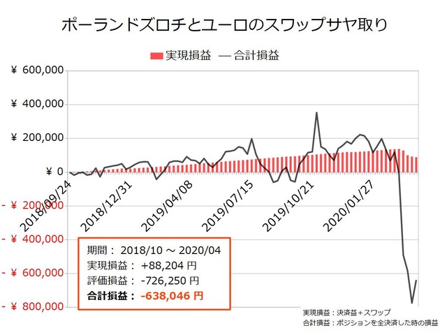 スワップサヤ取り実績20200406