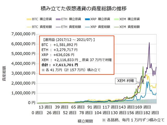 仮想通貨のドルコスト積立190週目