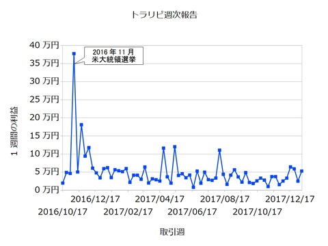 トラリピ週次20180108