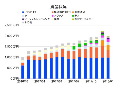 資産状況グラフ201801