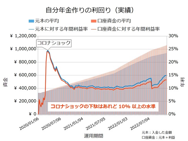 自分年金作り_利回り20221121