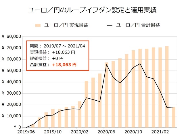 ユーロ／円のループイフダン設定と運用実績202104