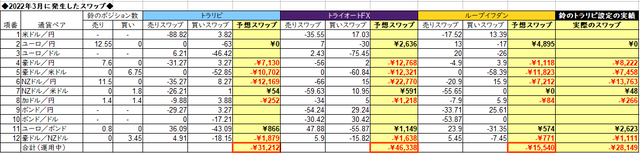 自動売買のスワップ2022年3月