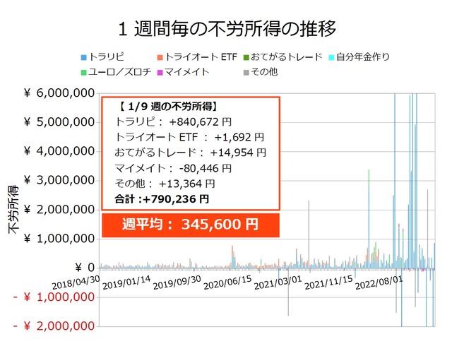 不労所得週次20230109
