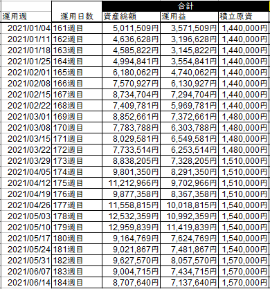 仮想通貨積立の週次報告