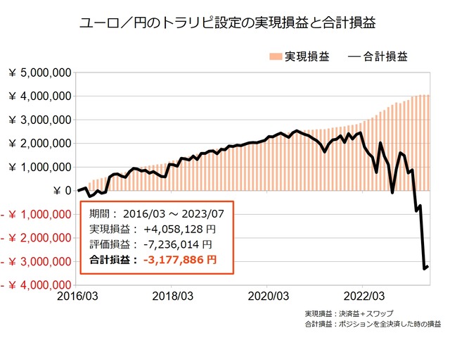 ユーロ円のトラリピ設定の実績202307