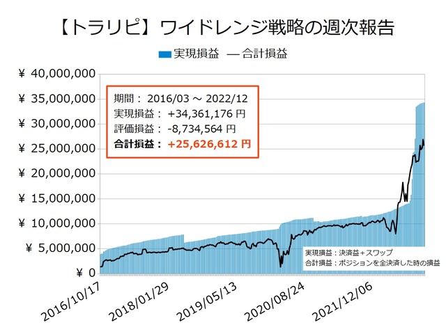 ワイドトラリピの運用実績20221205