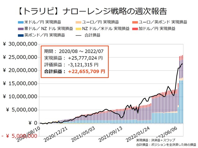 ナロー戦略の運用実績20220704