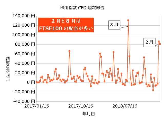 株価指数CFD週次20190218