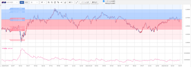 ②豪ドル/NZドル