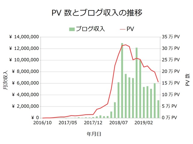 ブログ収入月次201906