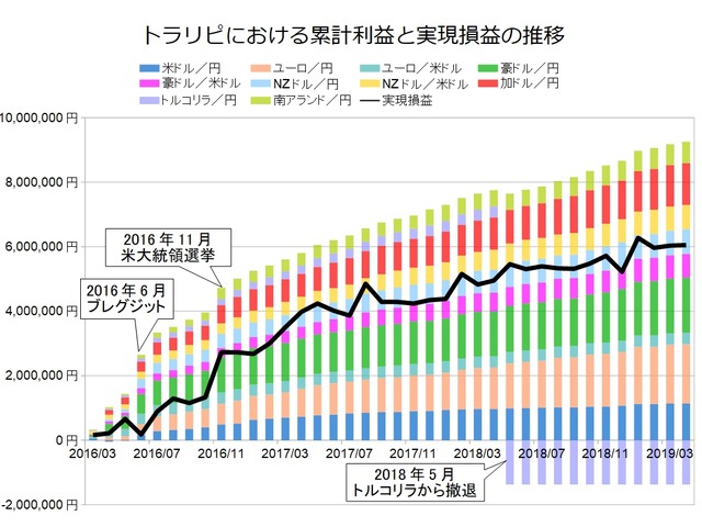 【損失あり】トラリピで失敗する3つの理由！トルコリラ／円で大損した話-鈴のトラリピ設定の実績201904