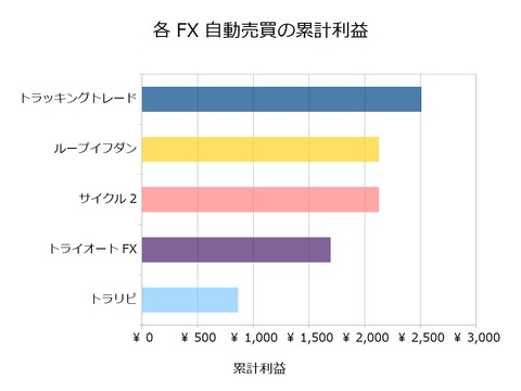 自動売買週次_累計利益20180514