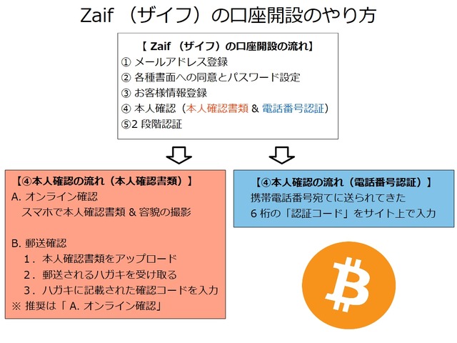 口座開設の流れ_Zaif（ザイフ）