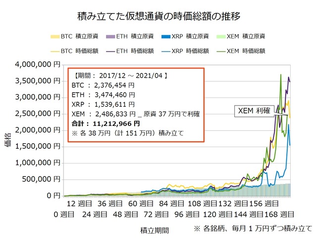 仮想通貨のドルコスト積立176週目