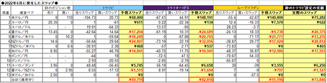 自動売買のスワップ2022年6月