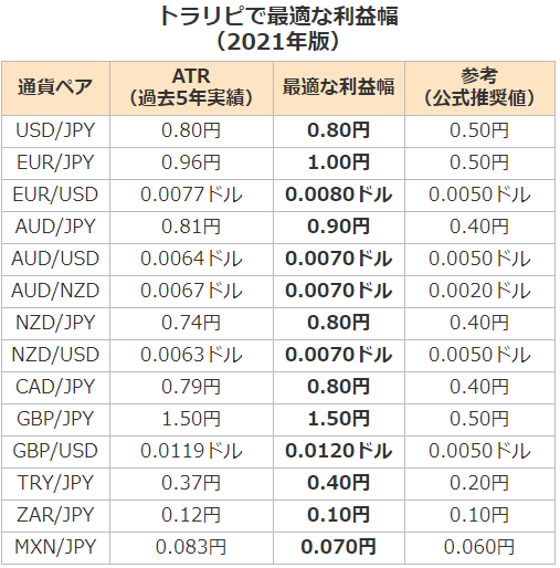 【2021年版】トラリピで最適な利益幅