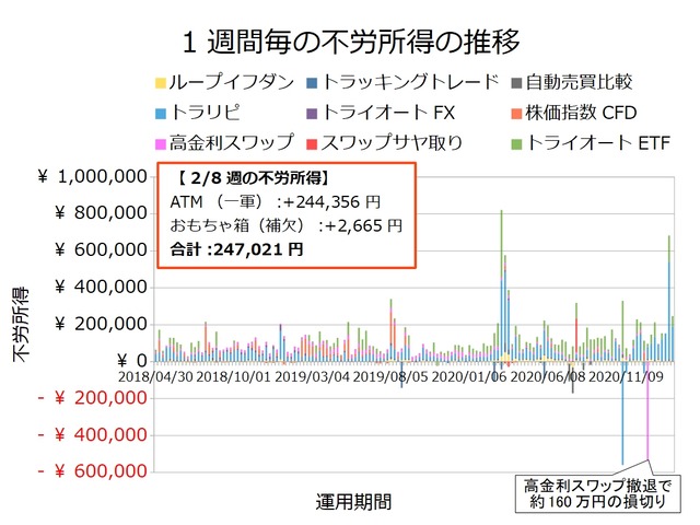 不労所得週次20210208