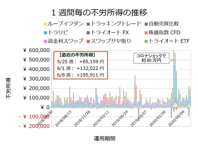 不労所得週次20200608