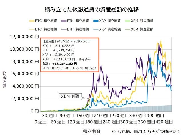 仮想通貨のドルコスト積立444週目_20260608