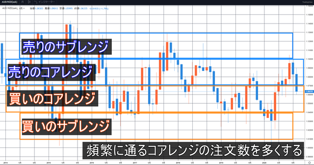 【想定レンジ】豪ドル／NZドル