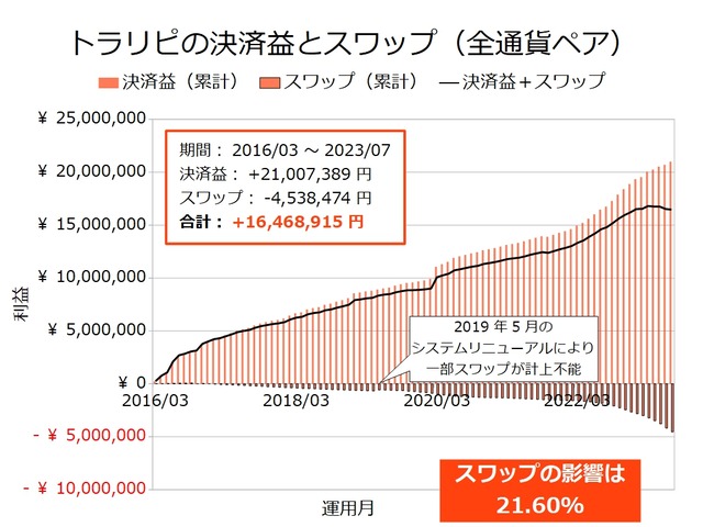 トラリピの決済益とスワップ-202307