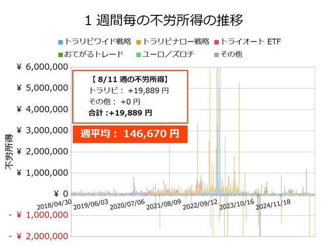 不労所得週次20250811