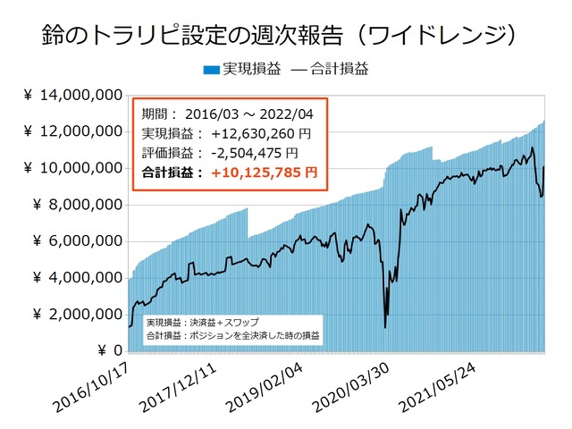 鈴のトラリピ設定の実現損益と合計損益の推移20220425