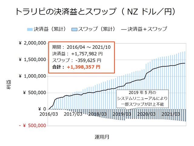 トラリピの決済益とスワップ-NZドル／円202110